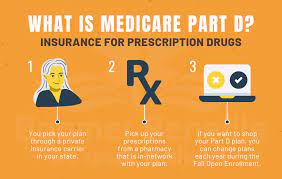 How Come We Require Medicare Part D post thumbnail image