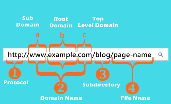 What are the benefits of optimizing URL length for SEO? post thumbnail image